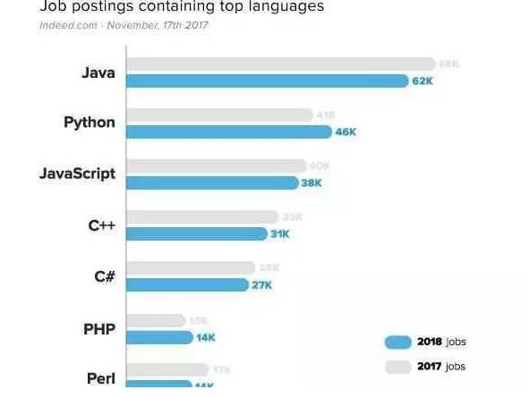2018年Java前景如何,自学可取么?