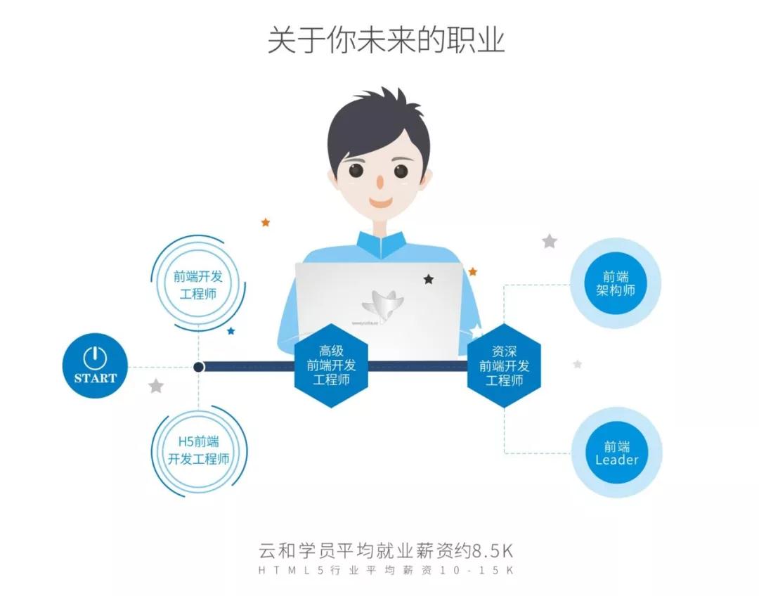 html5就业前景好吗？有前途，更有“钱”途！