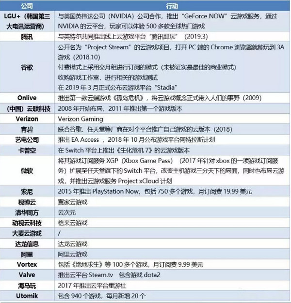 1554779285800353.jpg 配图7 各大公司布局云游戏.jpg