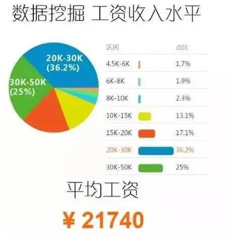 北京数据挖掘平均工资